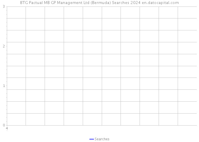 BTG Pactual MB GP Management Ltd (Bermuda) Searches 2024 