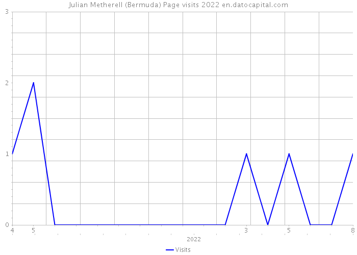 Julian Metherell (Bermuda) Page visits 2022 