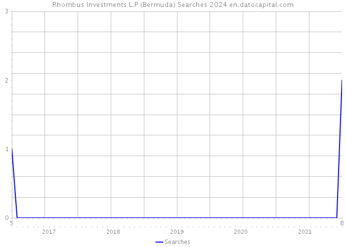 Rhombus Investments L.P (Bermuda) Searches 2024 