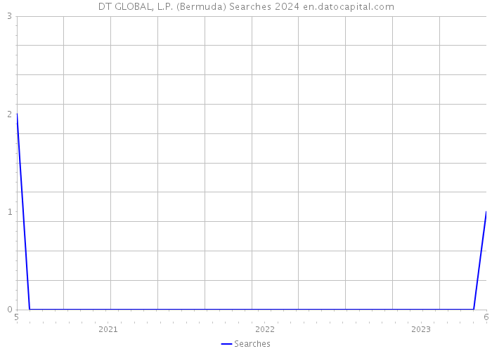 DT GLOBAL, L.P. (Bermuda) Searches 2024 