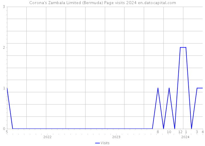 Corona's Zambala Limited (Bermuda) Page visits 2024 