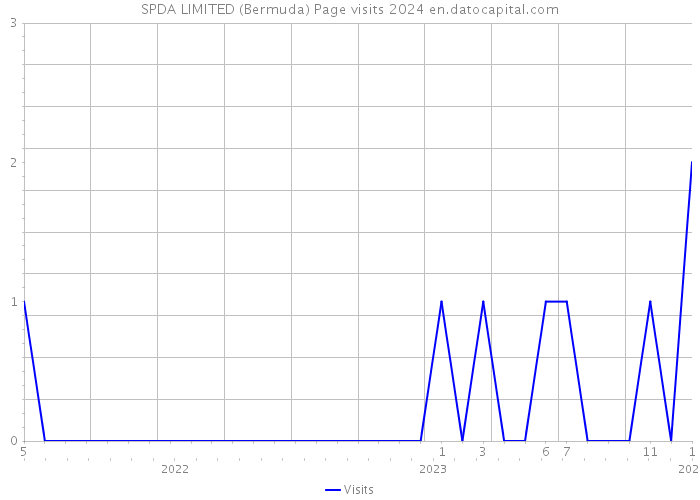 SPDA LIMITED (Bermuda) Page visits 2024 