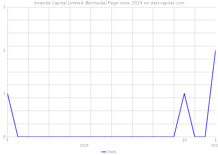 Ananda Capital Limited (Bermuda) Page visits 2024 