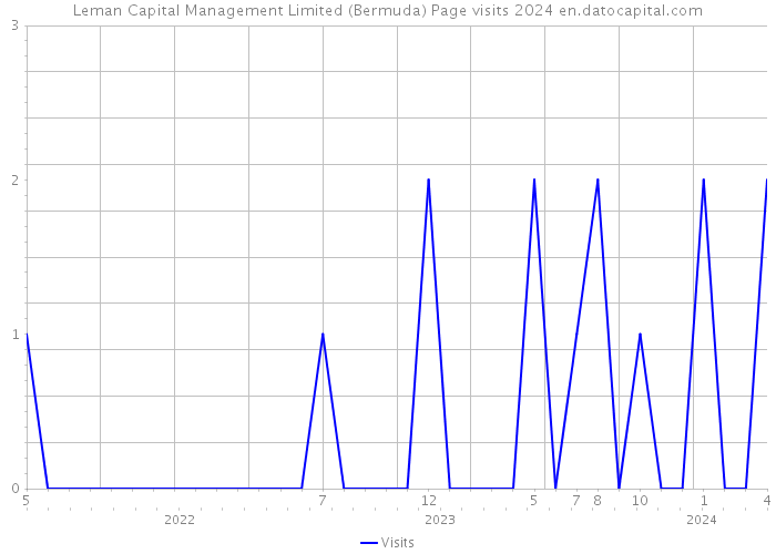 Leman Capital Management Limited (Bermuda) Page visits 2024 