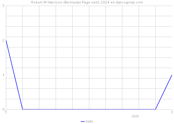 Robert M Harrison (Bermuda) Page visits 2024 