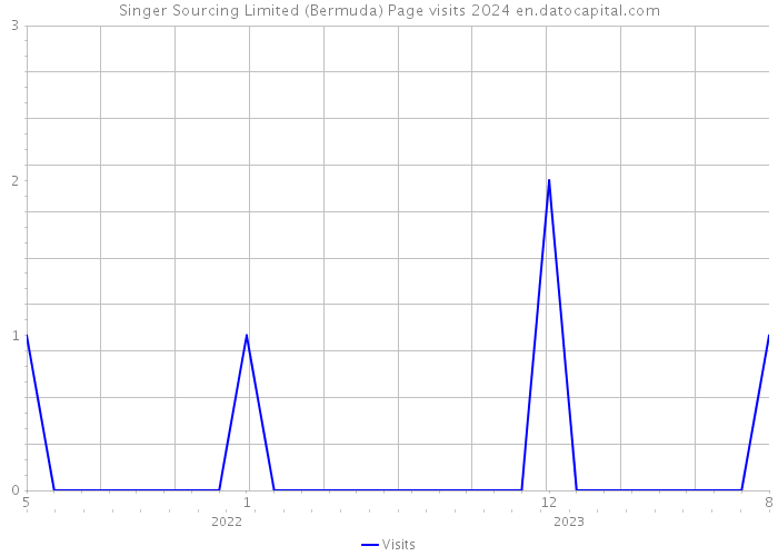 Singer Sourcing Limited (Bermuda) Page visits 2024 