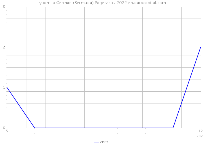 Lyudmila German (Bermuda) Page visits 2022 