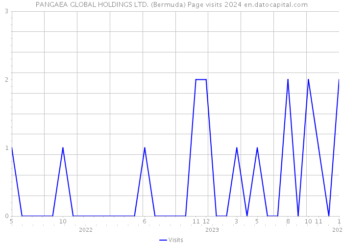 PANGAEA GLOBAL HOLDINGS LTD. (Bermuda) Page visits 2024 