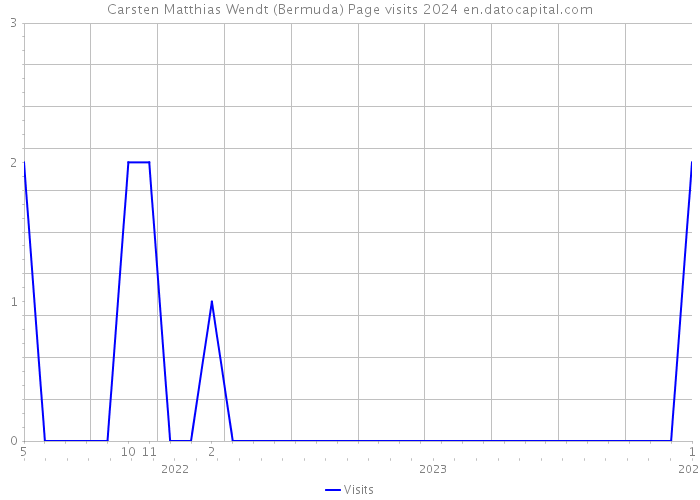 Carsten Matthias Wendt (Bermuda) Page visits 2024 