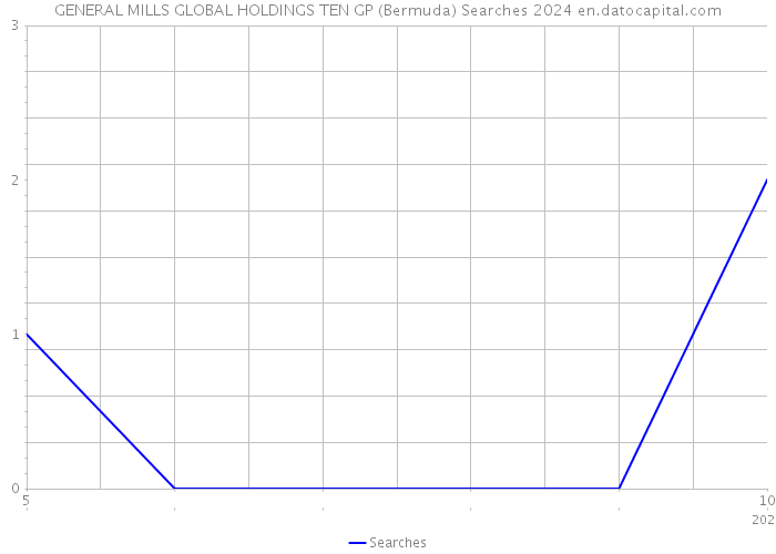 GENERAL MILLS GLOBAL HOLDINGS TEN GP (Bermuda) Searches 2024 