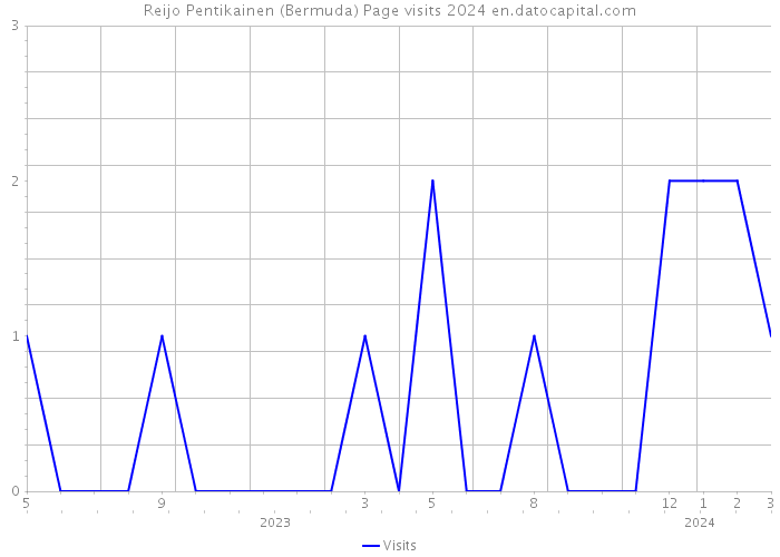 Reijo Pentikainen (Bermuda) Page visits 2024 