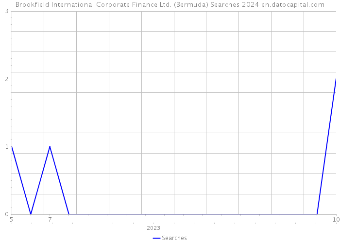 Brookfield International Corporate Finance Ltd. (Bermuda) Searches 2024 