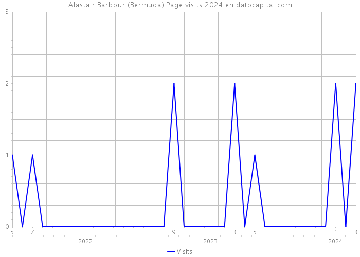 Alastair Barbour (Bermuda) Page visits 2024 