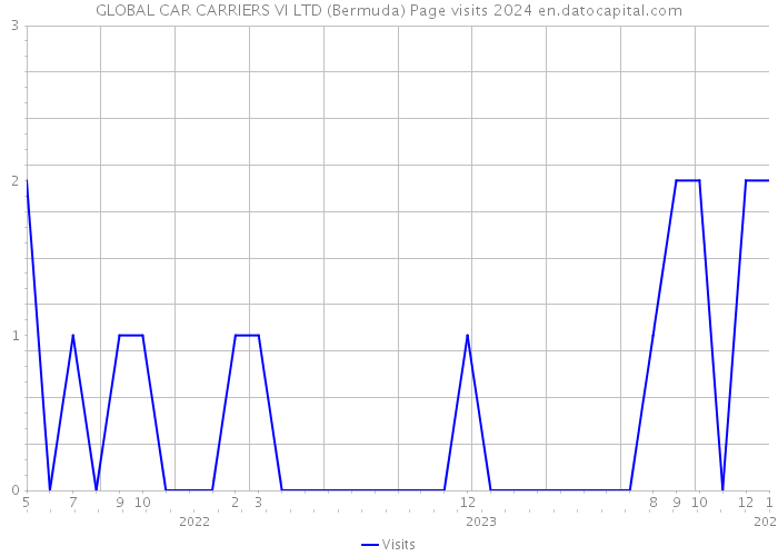 GLOBAL CAR CARRIERS VI LTD (Bermuda) Page visits 2024 