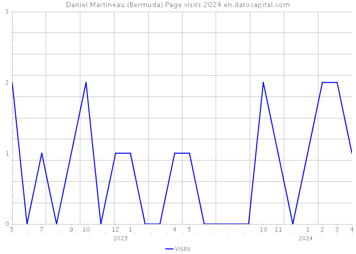 Daniel Martineau (Bermuda) Page visits 2024 
