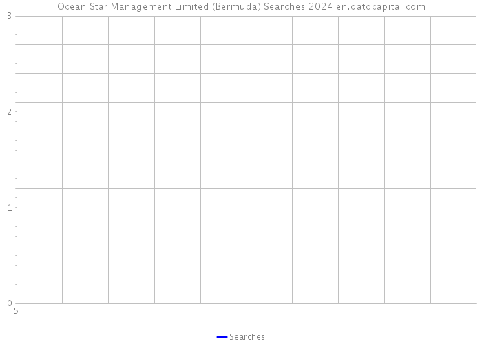 Ocean Star Management Limited (Bermuda) Searches 2024 