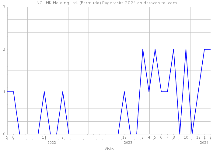 NCL HK Holding Ltd. (Bermuda) Page visits 2024 