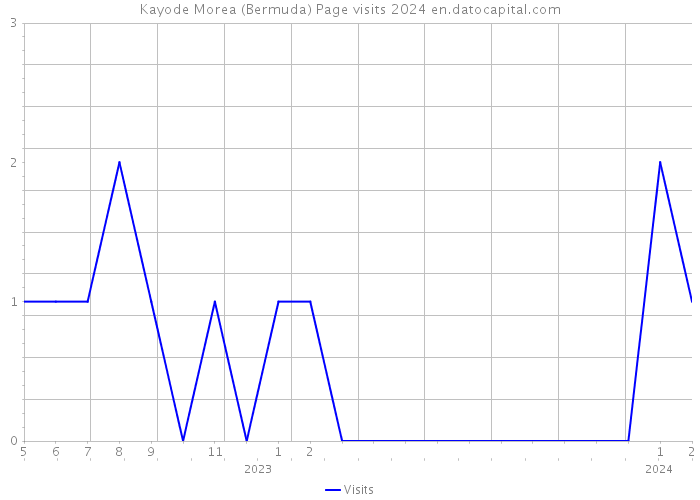 Kayode Morea (Bermuda) Page visits 2024 
