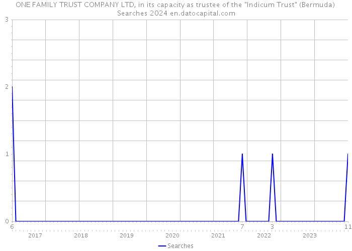 ONE FAMILY TRUST COMPANY LTD, in its capacity as trustee of the 