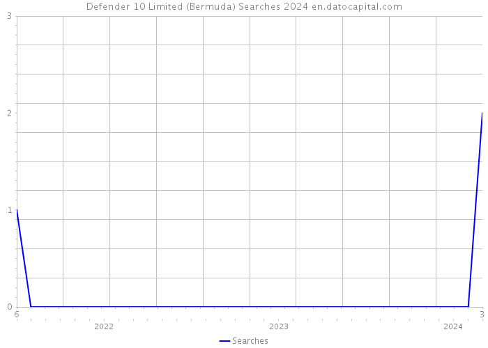 Defender 10 Limited (Bermuda) Searches 2024 