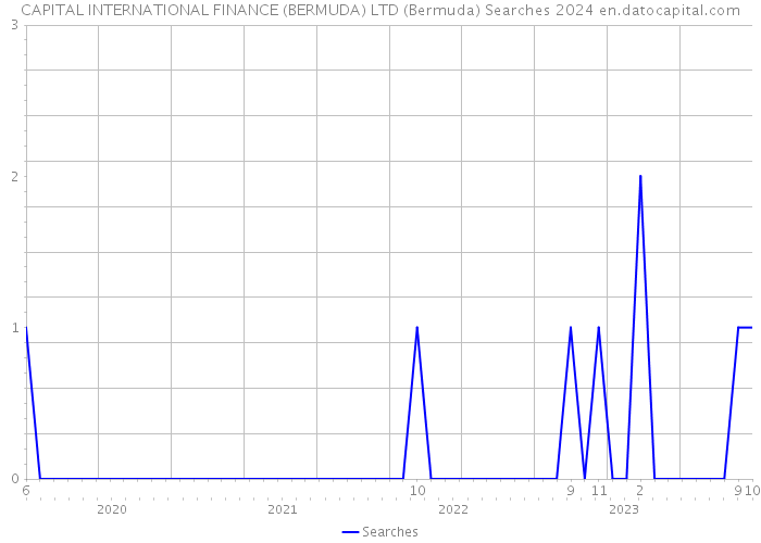 CAPITAL INTERNATIONAL FINANCE (BERMUDA) LTD (Bermuda) Searches 2024 