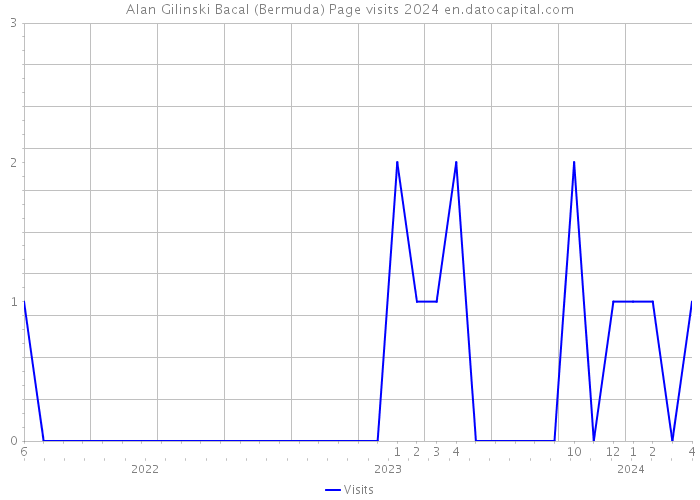 Alan Gilinski Bacal (Bermuda) Page visits 2024 