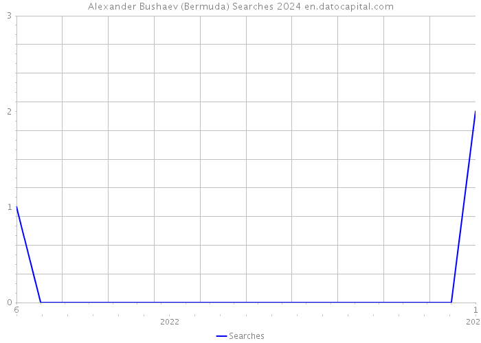 Alexander Bushaev (Bermuda) Searches 2024 