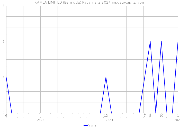 KAMLA LIMITED (Bermuda) Page visits 2024 