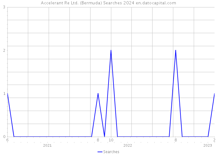 Accelerant Re Ltd. (Bermuda) Searches 2024 