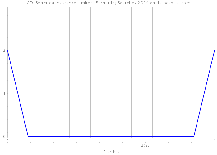 GDI Bermuda Insurance Limited (Bermuda) Searches 2024 