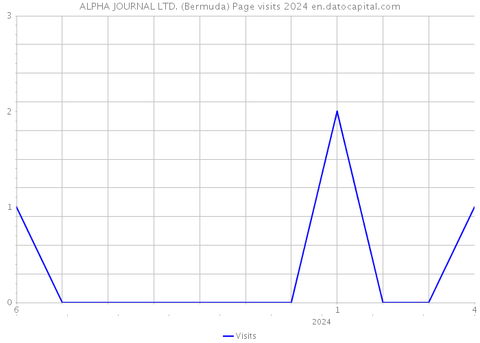 ALPHA JOURNAL LTD. (Bermuda) Page visits 2024 