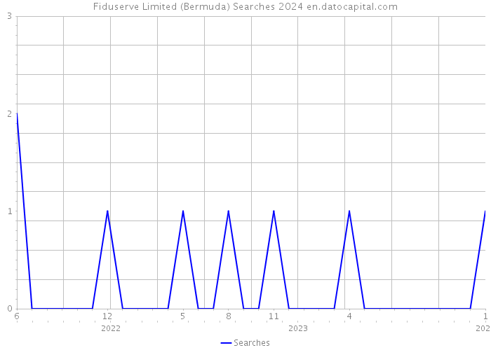 Fiduserve Limited (Bermuda) Searches 2024 