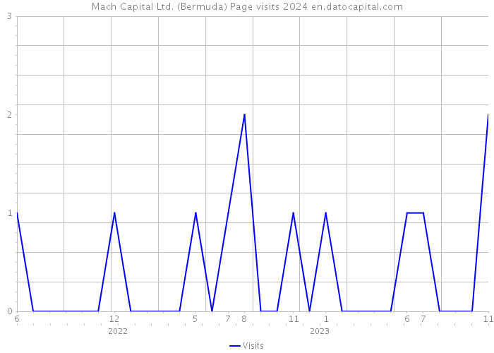 Mach Capital Ltd. (Bermuda) Page visits 2024 