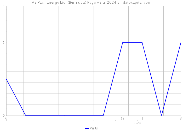 AziPac I Energy Ltd. (Bermuda) Page visits 2024 