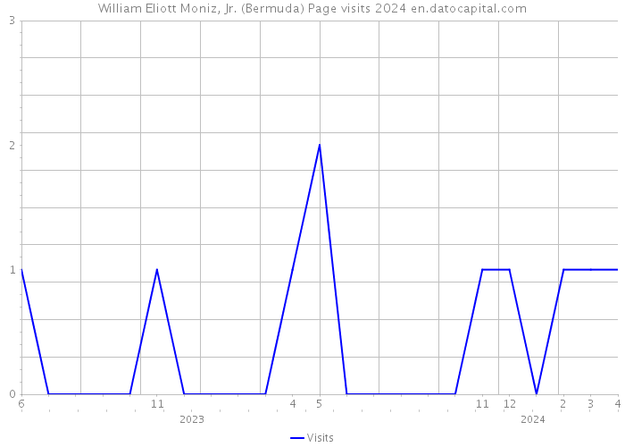 William Eliott Moniz, Jr. (Bermuda) Page visits 2024 