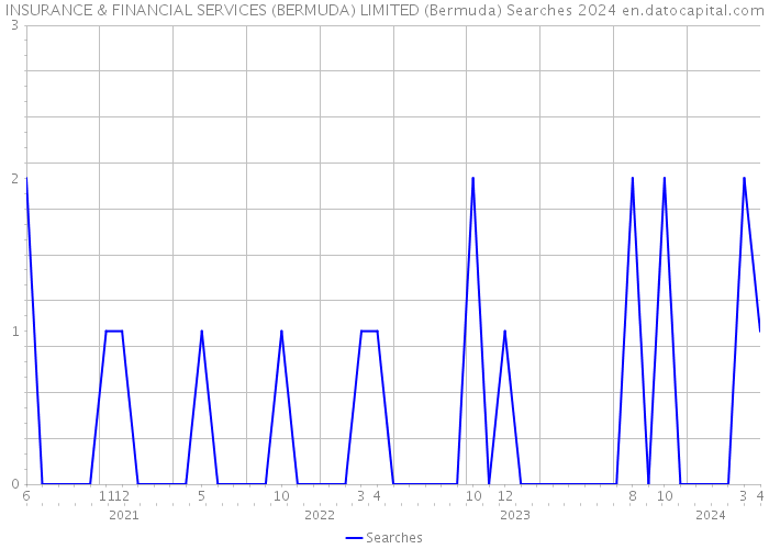 INSURANCE & FINANCIAL SERVICES (BERMUDA) LIMITED (Bermuda) Searches 2024 