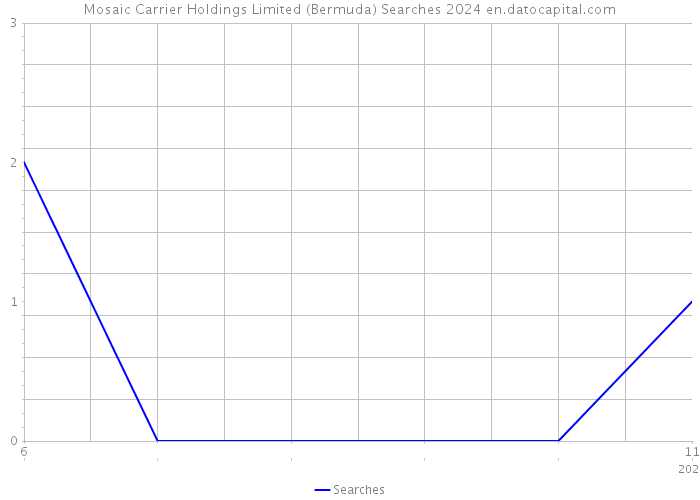 Mosaic Carrier Holdings Limited (Bermuda) Searches 2024 