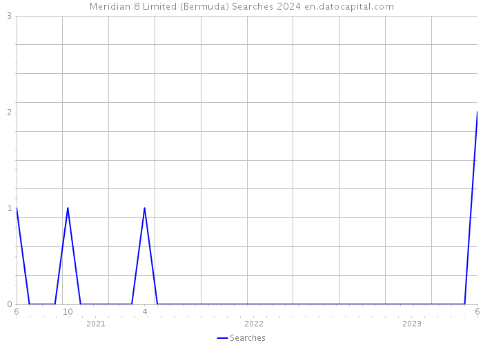 Meridian 8 Limited (Bermuda) Searches 2024 