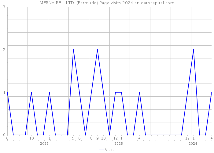 MERNA RE II LTD. (Bermuda) Page visits 2024 