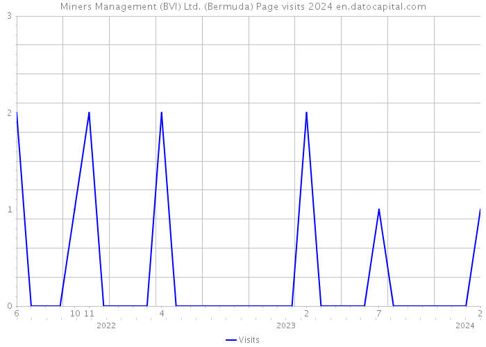 Miners Management (BVI) Ltd. (Bermuda) Page visits 2024 