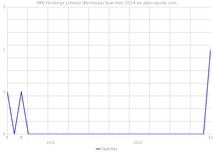 HMI Holdings Limited (Bermuda) Searches 2024 