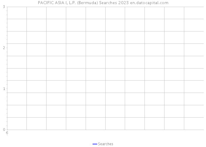 PACIFIC ASIA I, L.P. (Bermuda) Searches 2023 