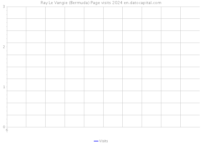 Ray Le Vangie (Bermuda) Page visits 2024 