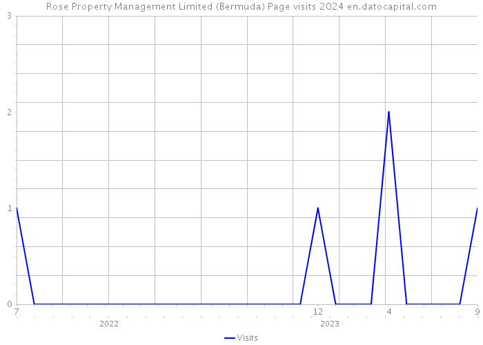 Rose Property Management Limited (Bermuda) Page visits 2024 