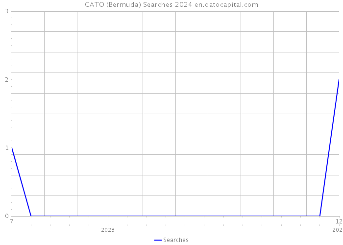 CATO (Bermuda) Searches 2024 