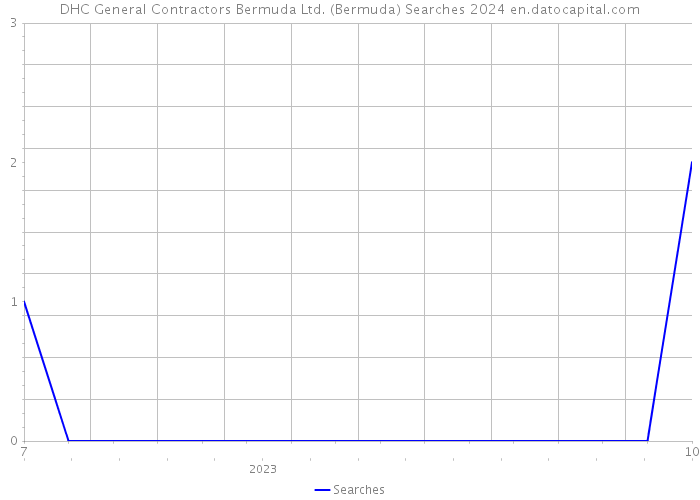 DHC General Contractors Bermuda Ltd. (Bermuda) Searches 2024 