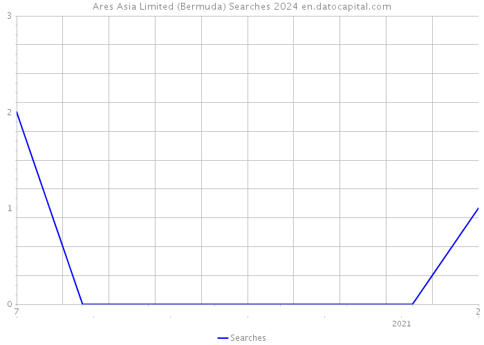 Ares Asia Limited (Bermuda) Searches 2024 