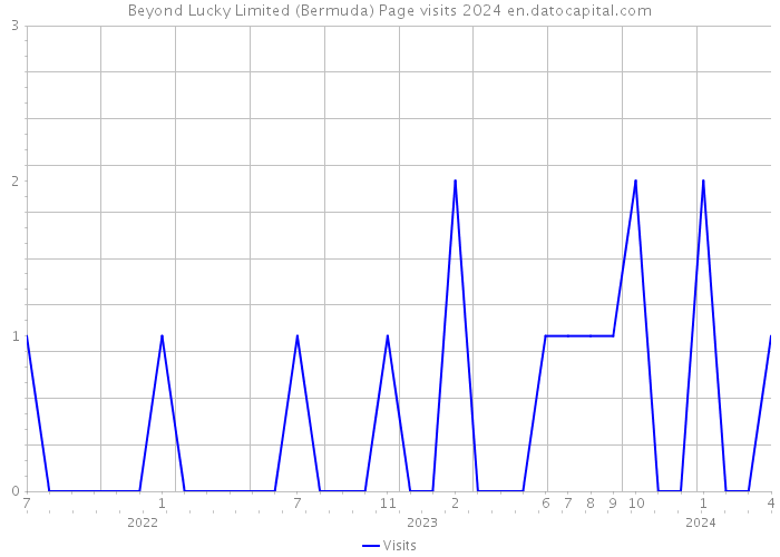 Beyond Lucky Limited (Bermuda) Page visits 2024 