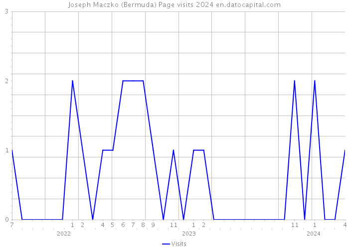Joseph Maczko (Bermuda) Page visits 2024 