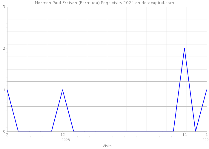 Norman Paul Freisen (Bermuda) Page visits 2024 